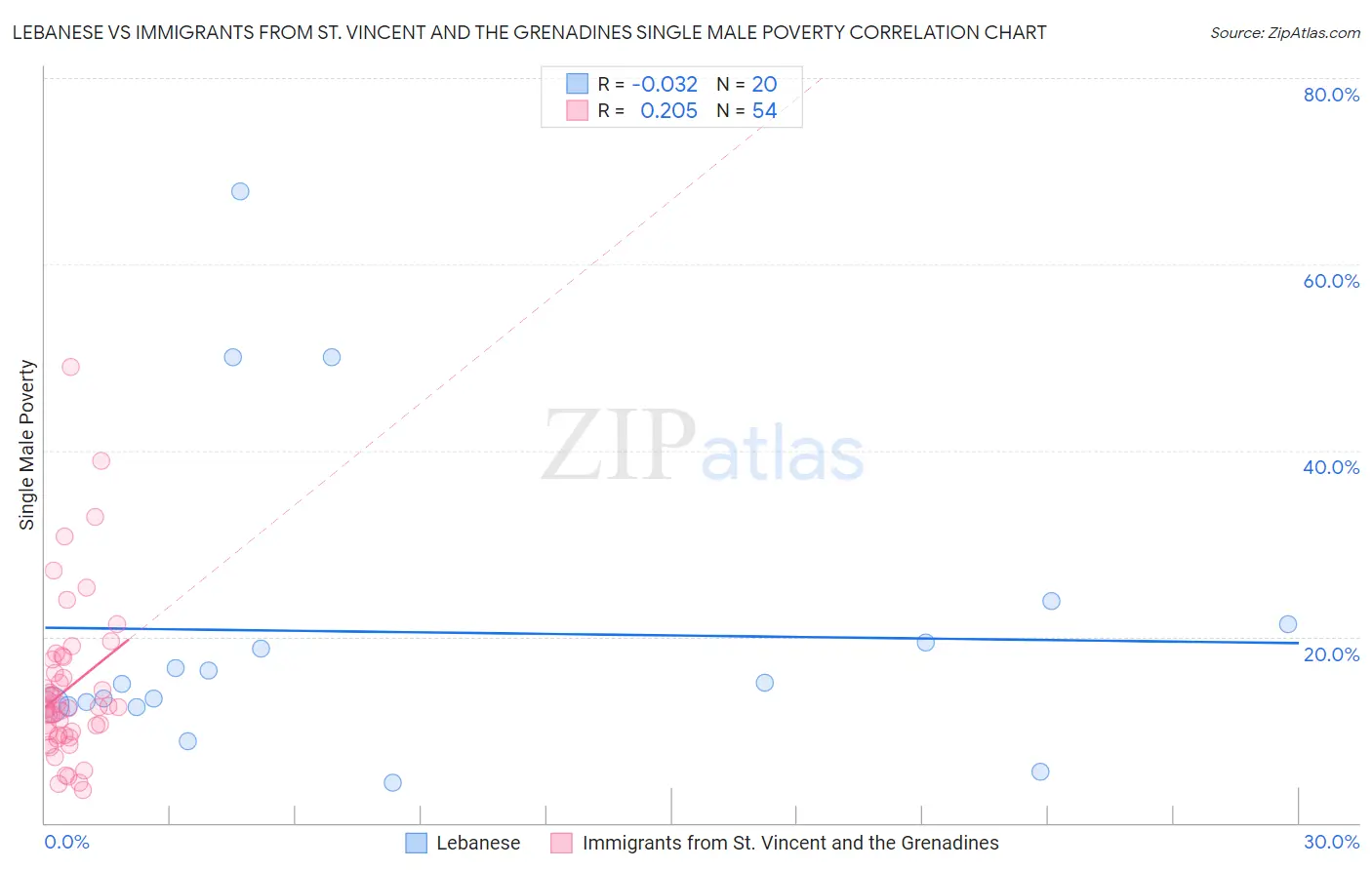 Lebanese vs Immigrants from St. Vincent and the Grenadines Single Male Poverty