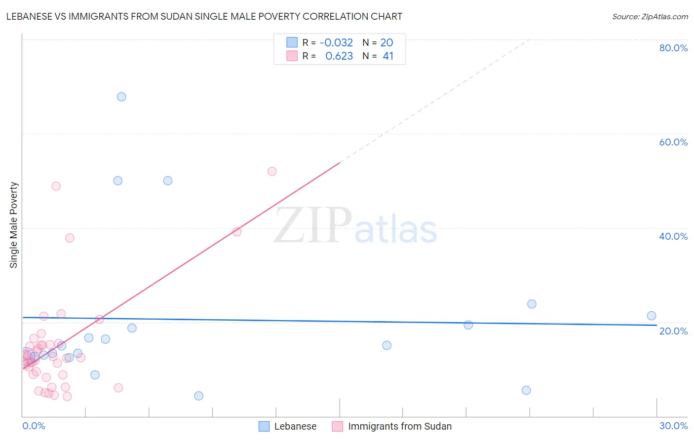 Lebanese vs Immigrants from Sudan Single Male Poverty