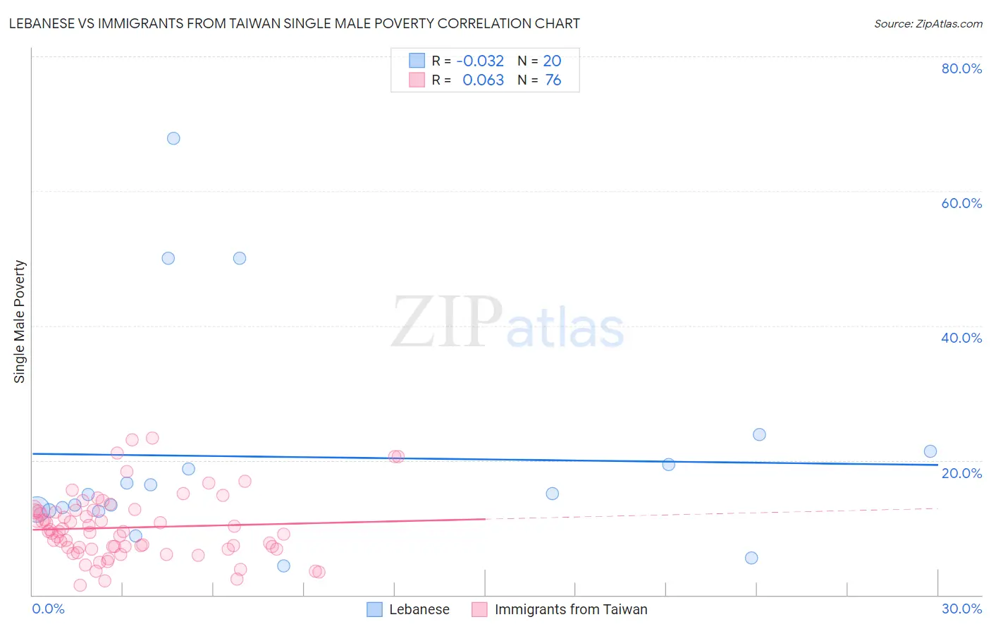 Lebanese vs Immigrants from Taiwan Single Male Poverty