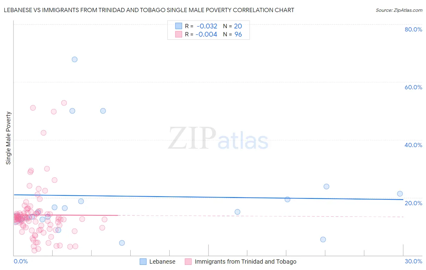 Lebanese vs Immigrants from Trinidad and Tobago Single Male Poverty