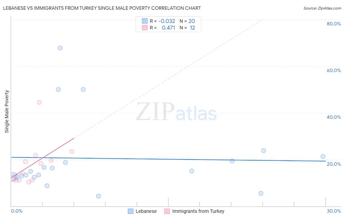 Lebanese vs Immigrants from Turkey Single Male Poverty