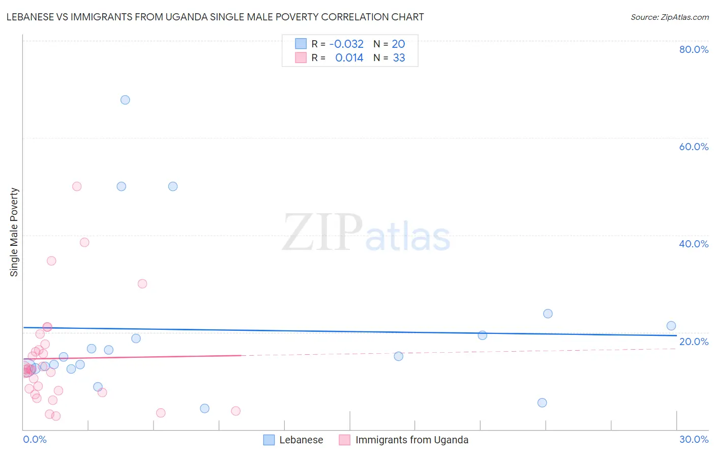 Lebanese vs Immigrants from Uganda Single Male Poverty