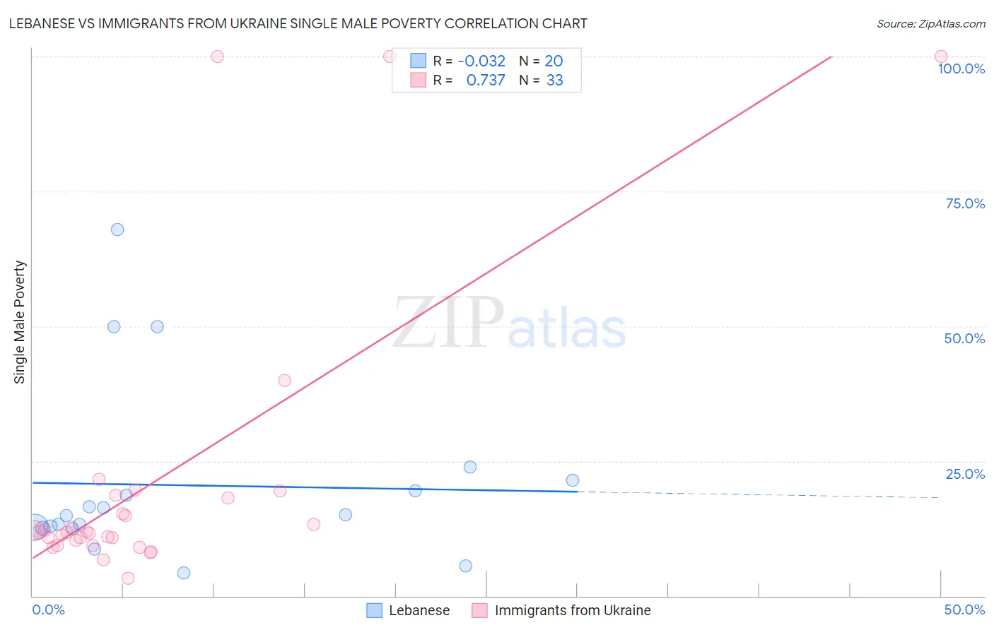 Lebanese vs Immigrants from Ukraine Single Male Poverty