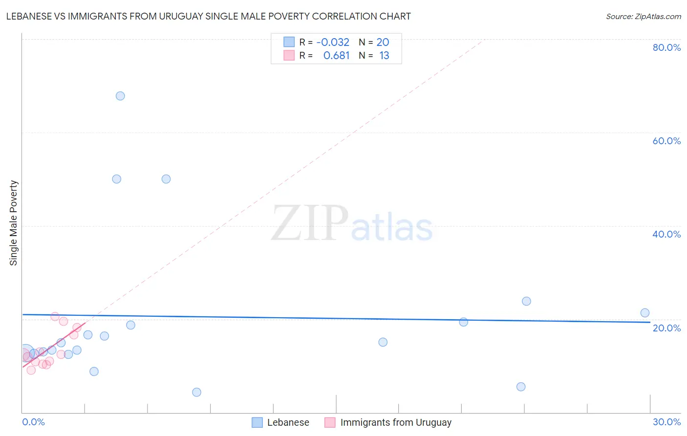 Lebanese vs Immigrants from Uruguay Single Male Poverty