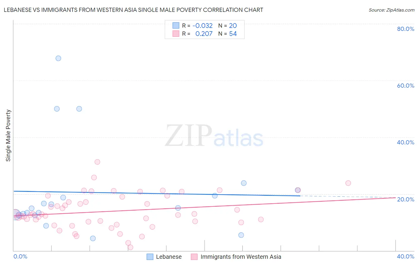 Lebanese vs Immigrants from Western Asia Single Male Poverty