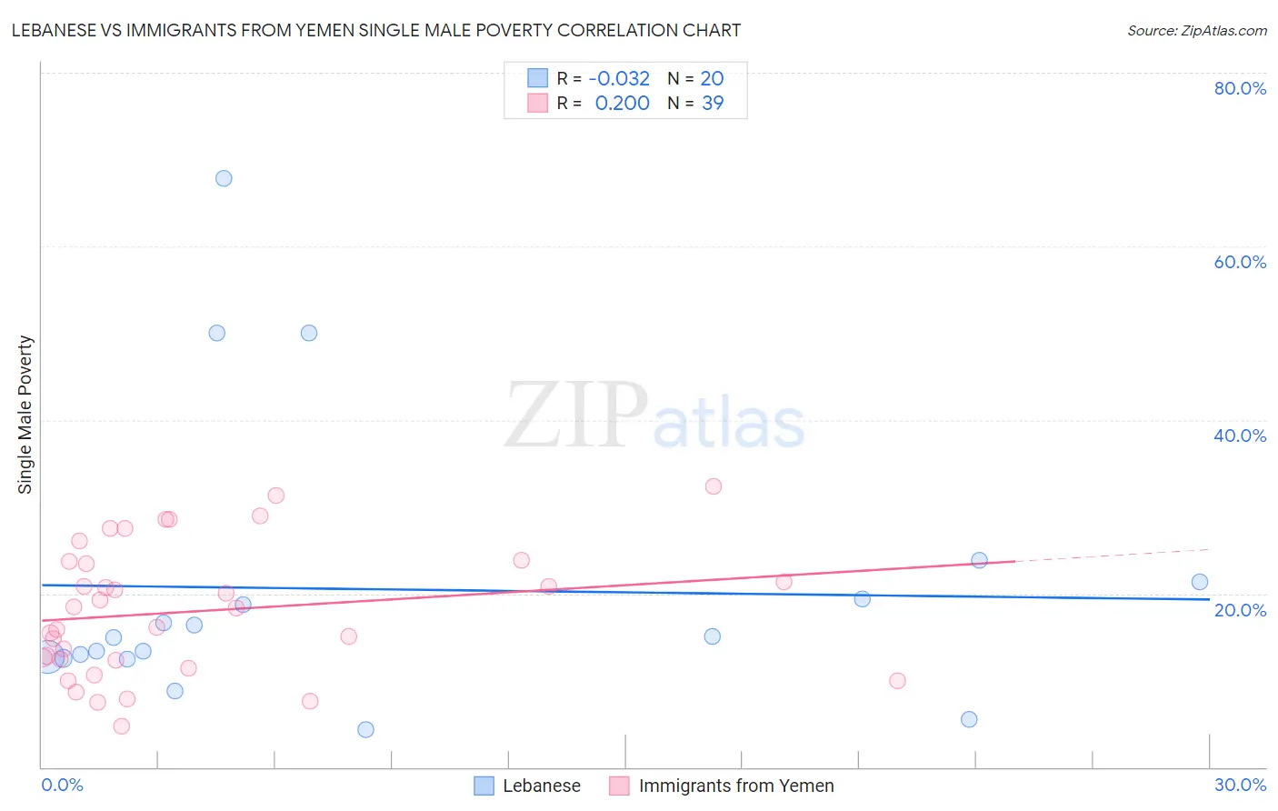 Lebanese vs Immigrants from Yemen Single Male Poverty