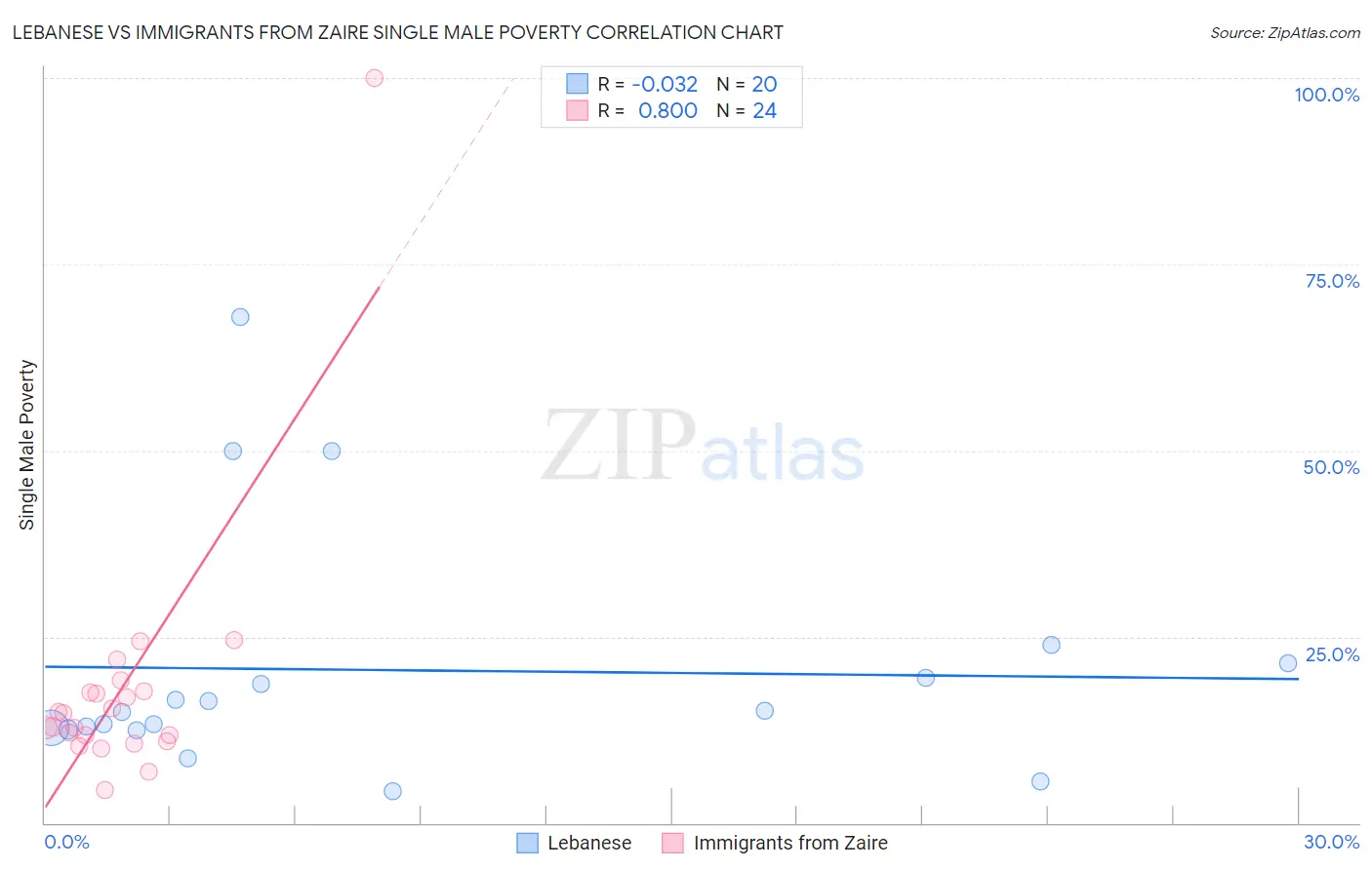 Lebanese vs Immigrants from Zaire Single Male Poverty