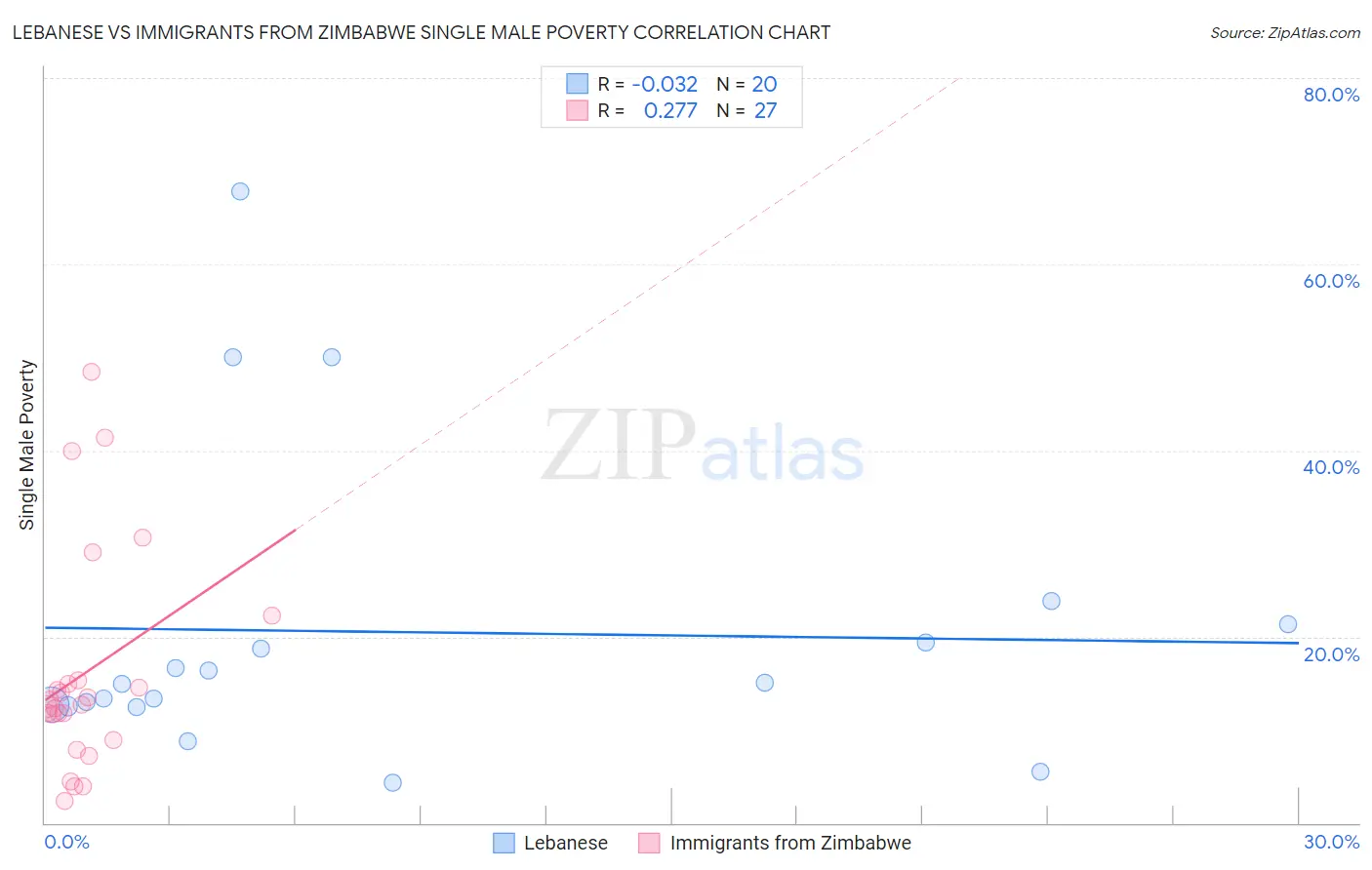 Lebanese vs Immigrants from Zimbabwe Single Male Poverty