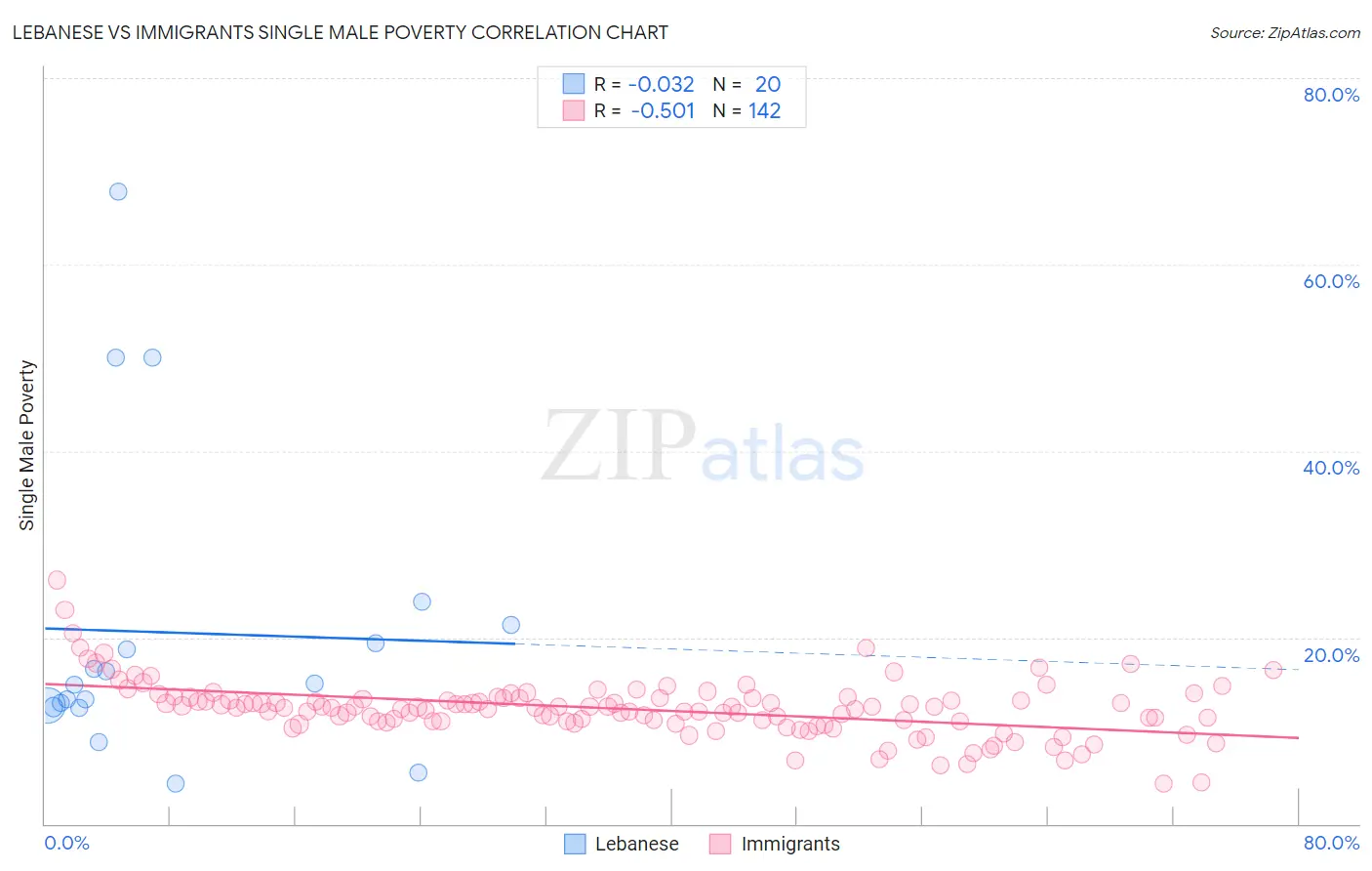 Lebanese vs Immigrants Single Male Poverty