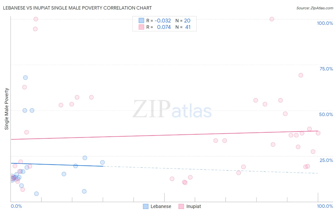 Lebanese vs Inupiat Single Male Poverty