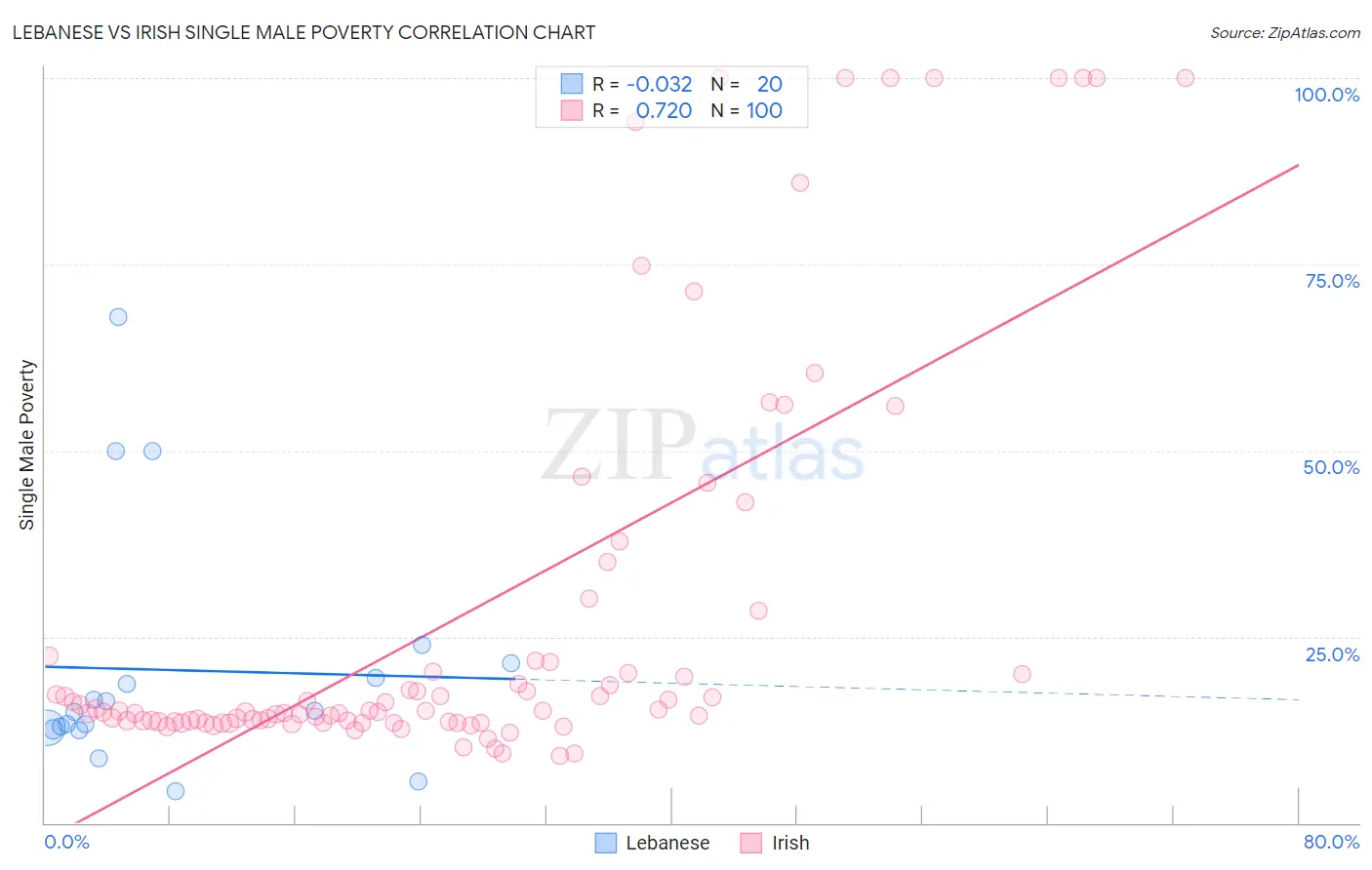 Lebanese vs Irish Single Male Poverty