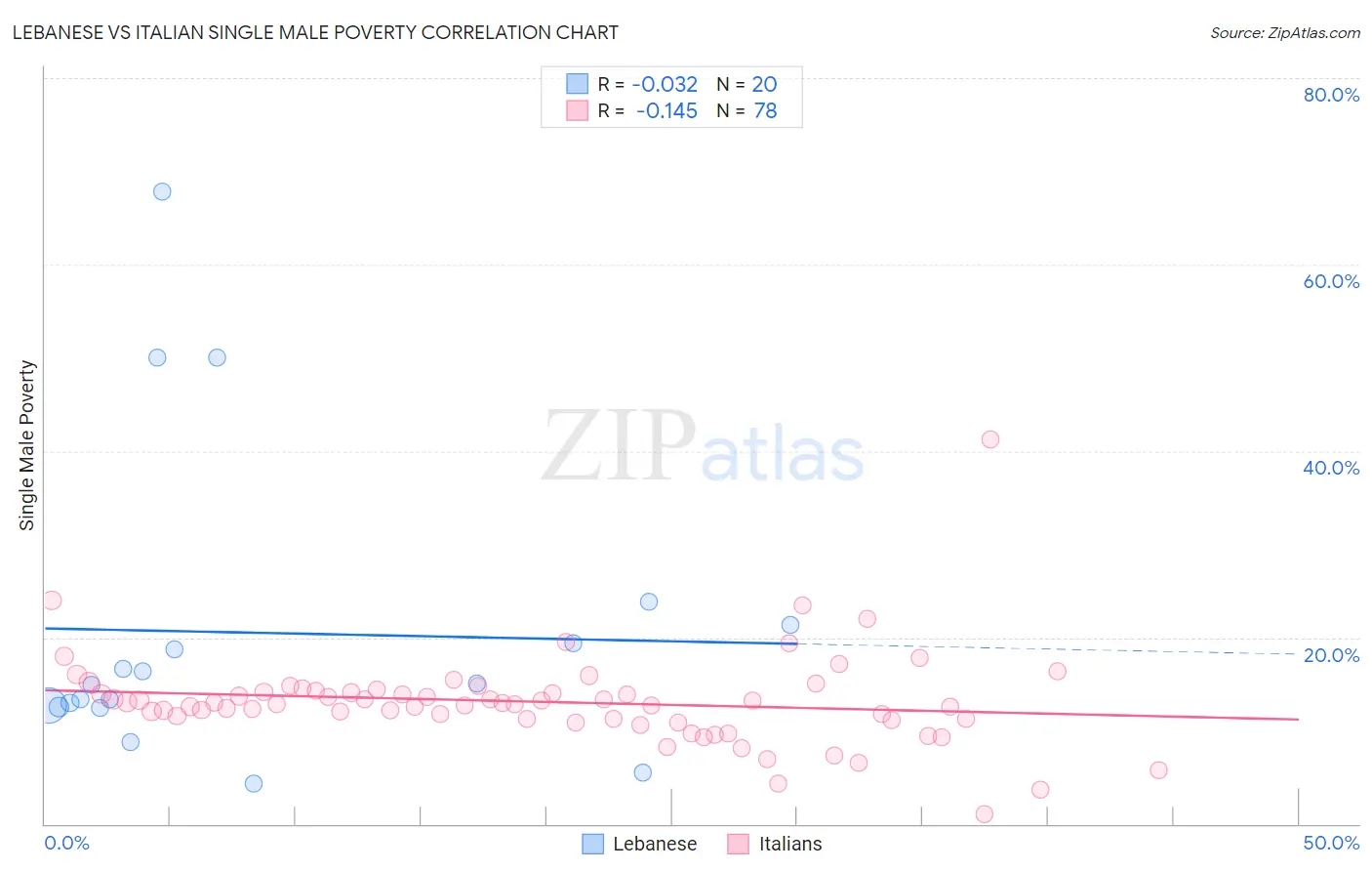 Lebanese vs Italian Single Male Poverty