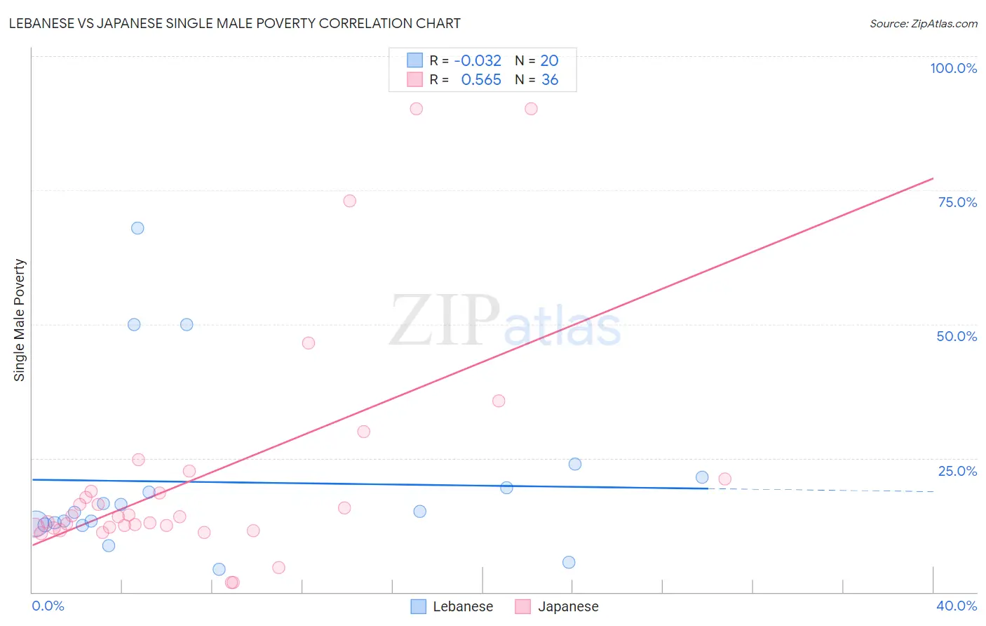 Lebanese vs Japanese Single Male Poverty