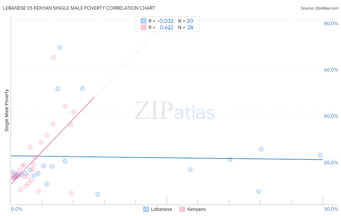 Lebanese vs Kenyan Single Male Poverty