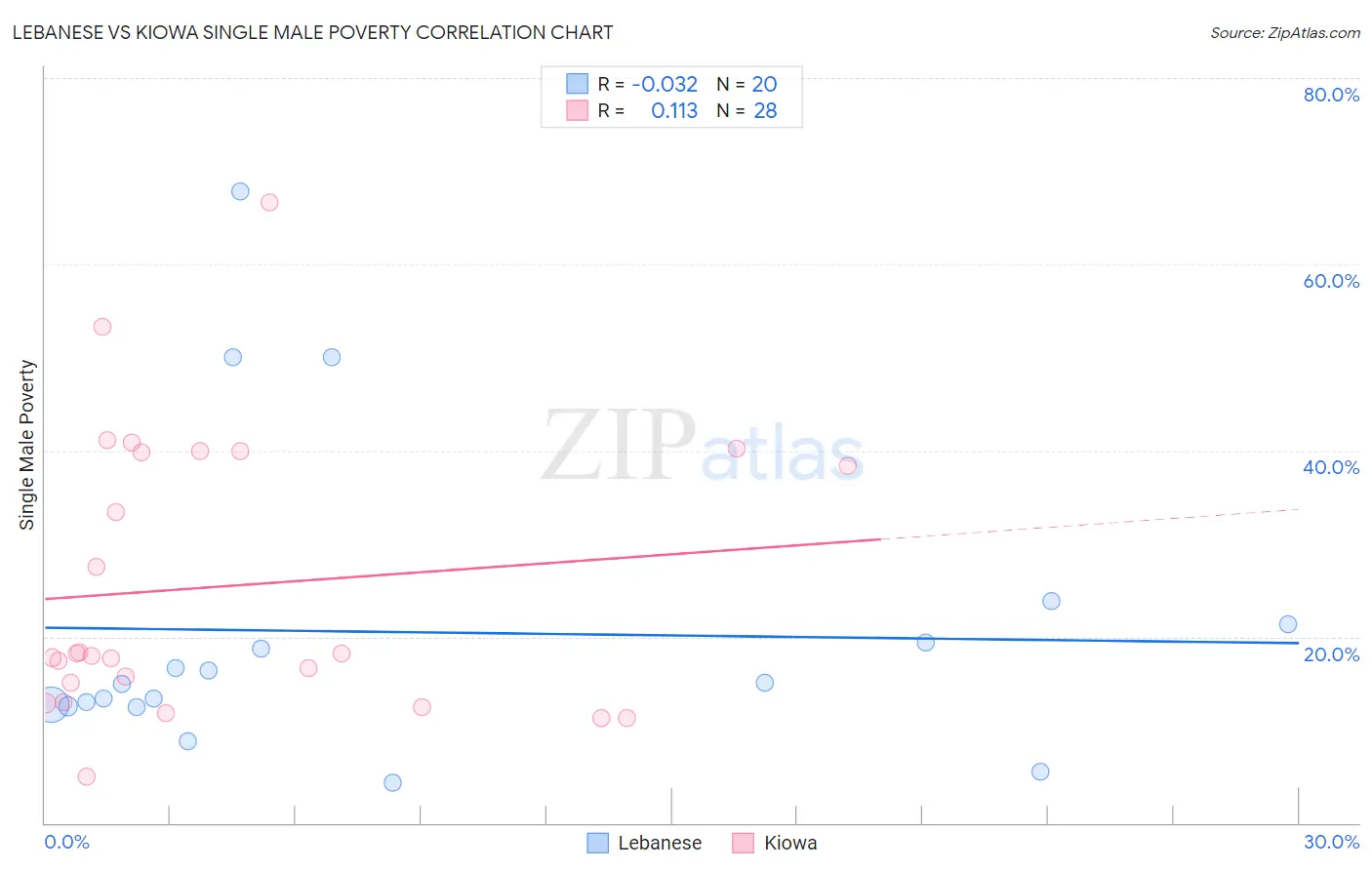Lebanese vs Kiowa Single Male Poverty