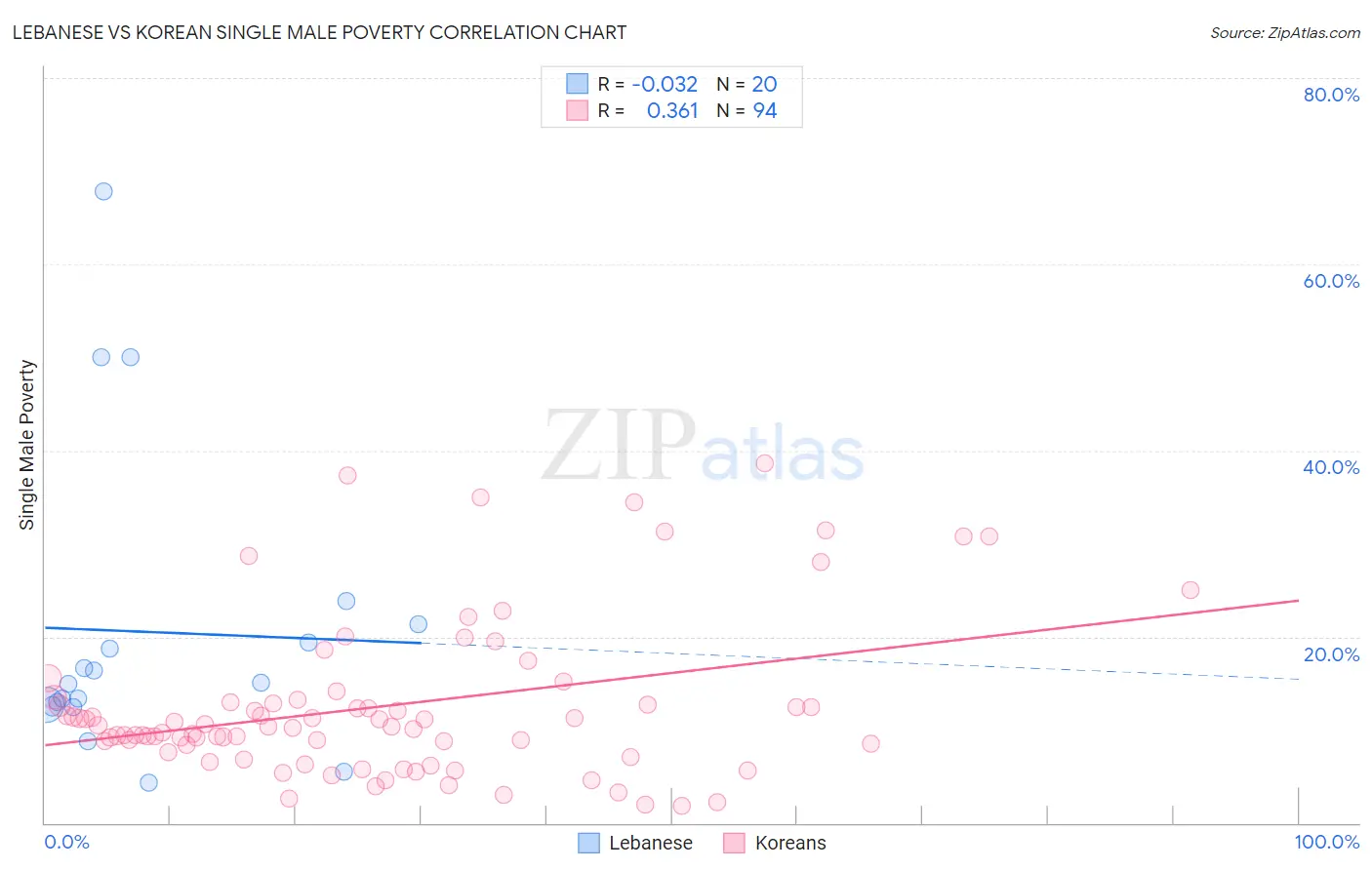 Lebanese vs Korean Single Male Poverty
