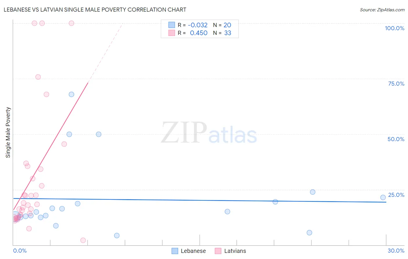 Lebanese vs Latvian Single Male Poverty