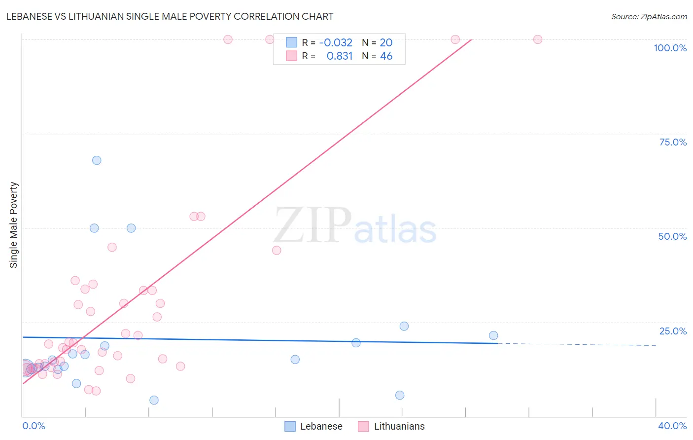 Lebanese vs Lithuanian Single Male Poverty