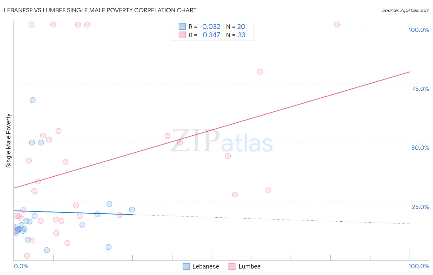 Lebanese vs Lumbee Single Male Poverty