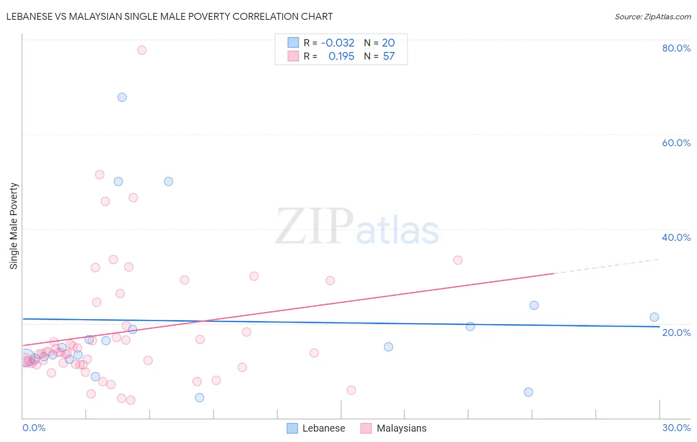Lebanese vs Malaysian Single Male Poverty