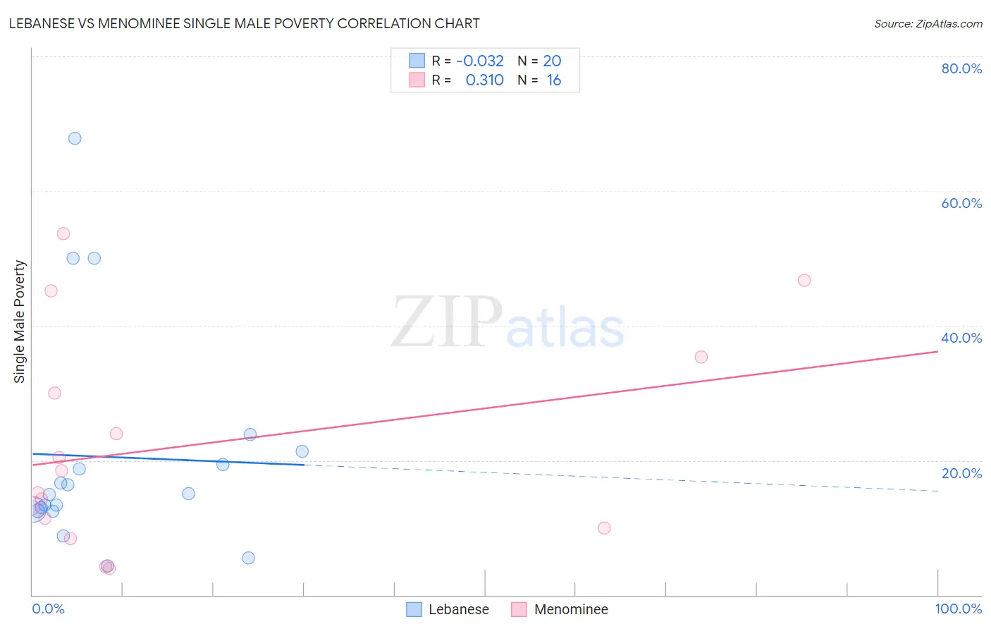 Lebanese vs Menominee Single Male Poverty