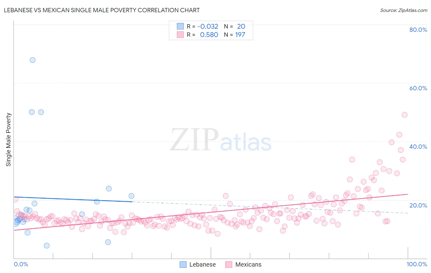 Lebanese vs Mexican Single Male Poverty