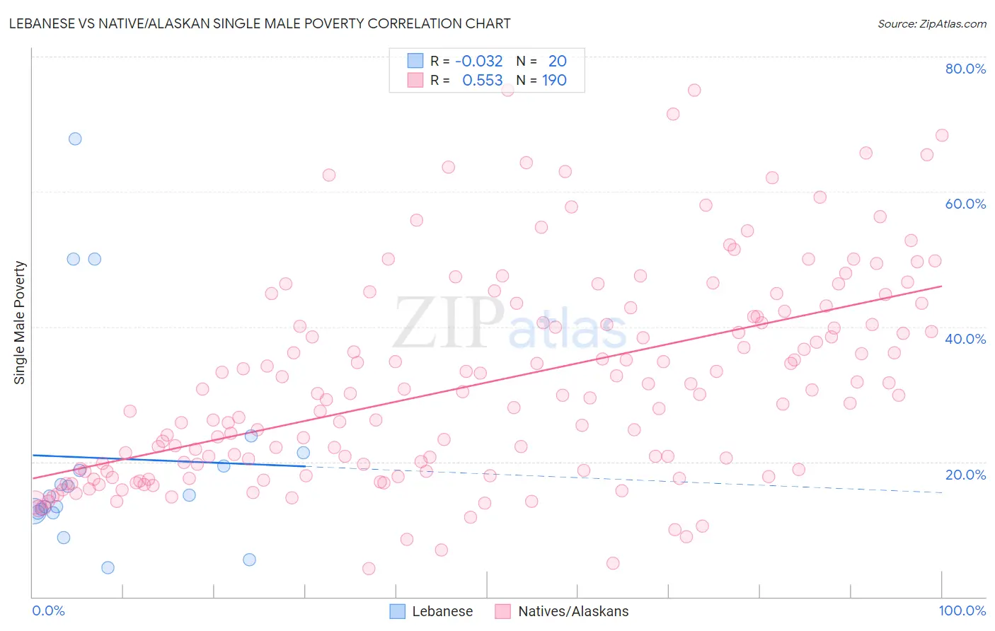 Lebanese vs Native/Alaskan Single Male Poverty