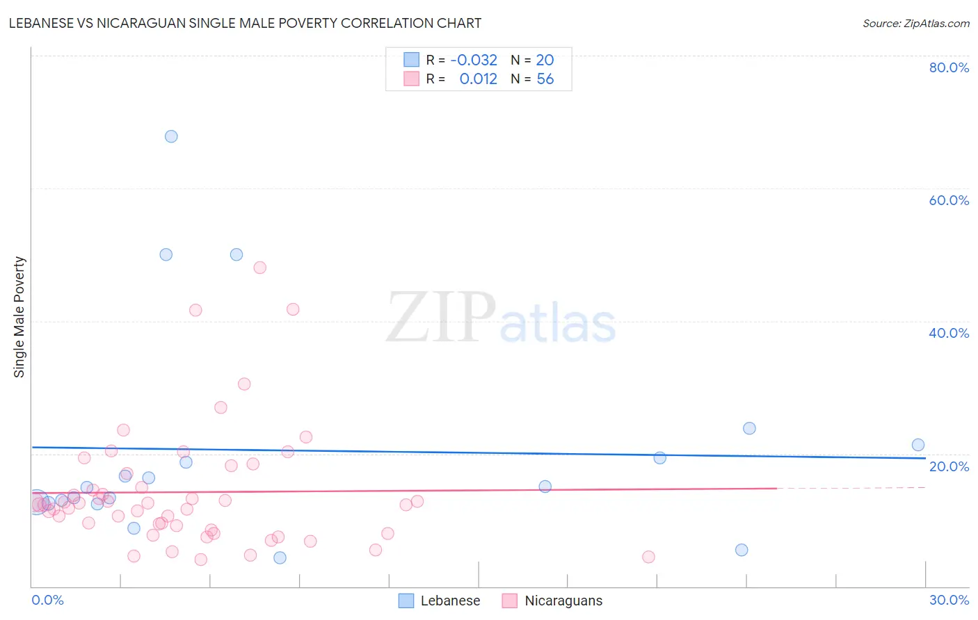 Lebanese vs Nicaraguan Single Male Poverty