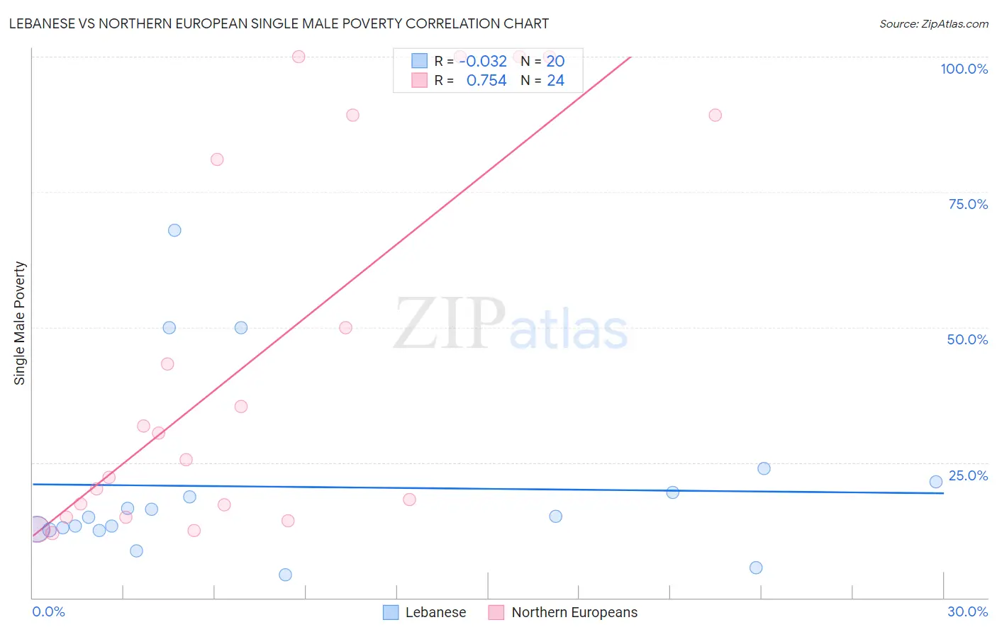 Lebanese vs Northern European Single Male Poverty