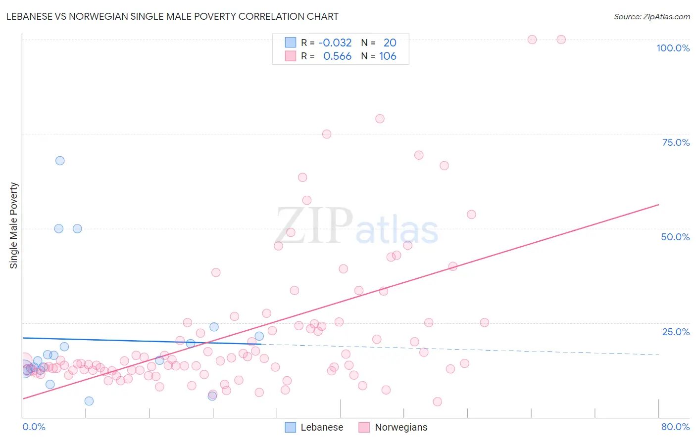 Lebanese vs Norwegian Single Male Poverty