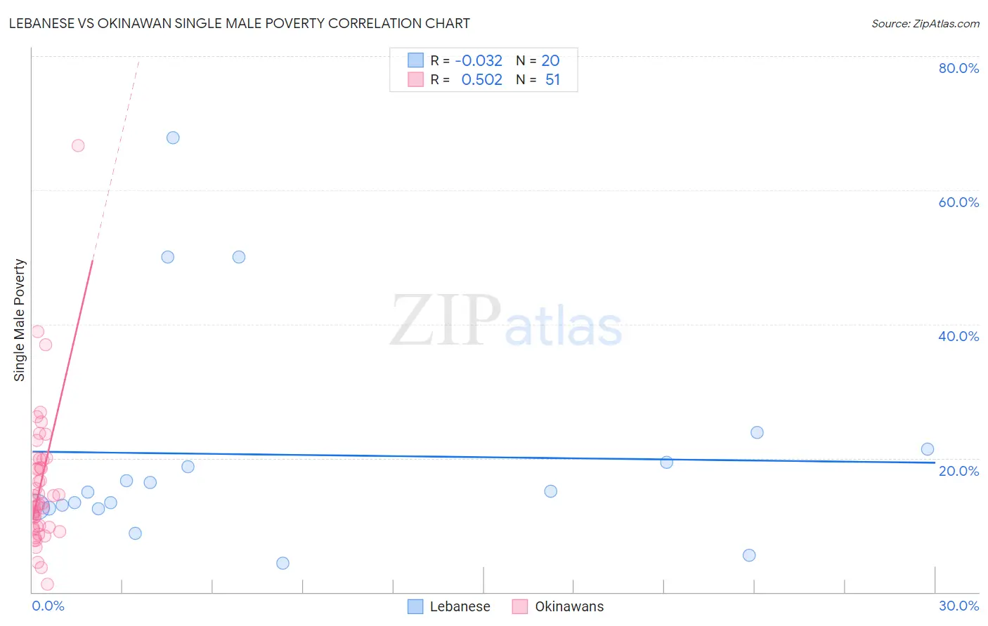 Lebanese vs Okinawan Single Male Poverty
