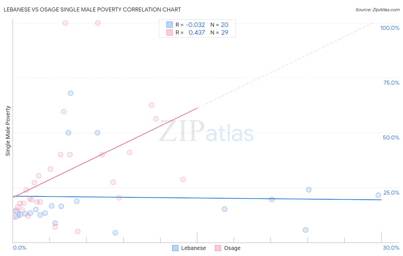 Lebanese vs Osage Single Male Poverty