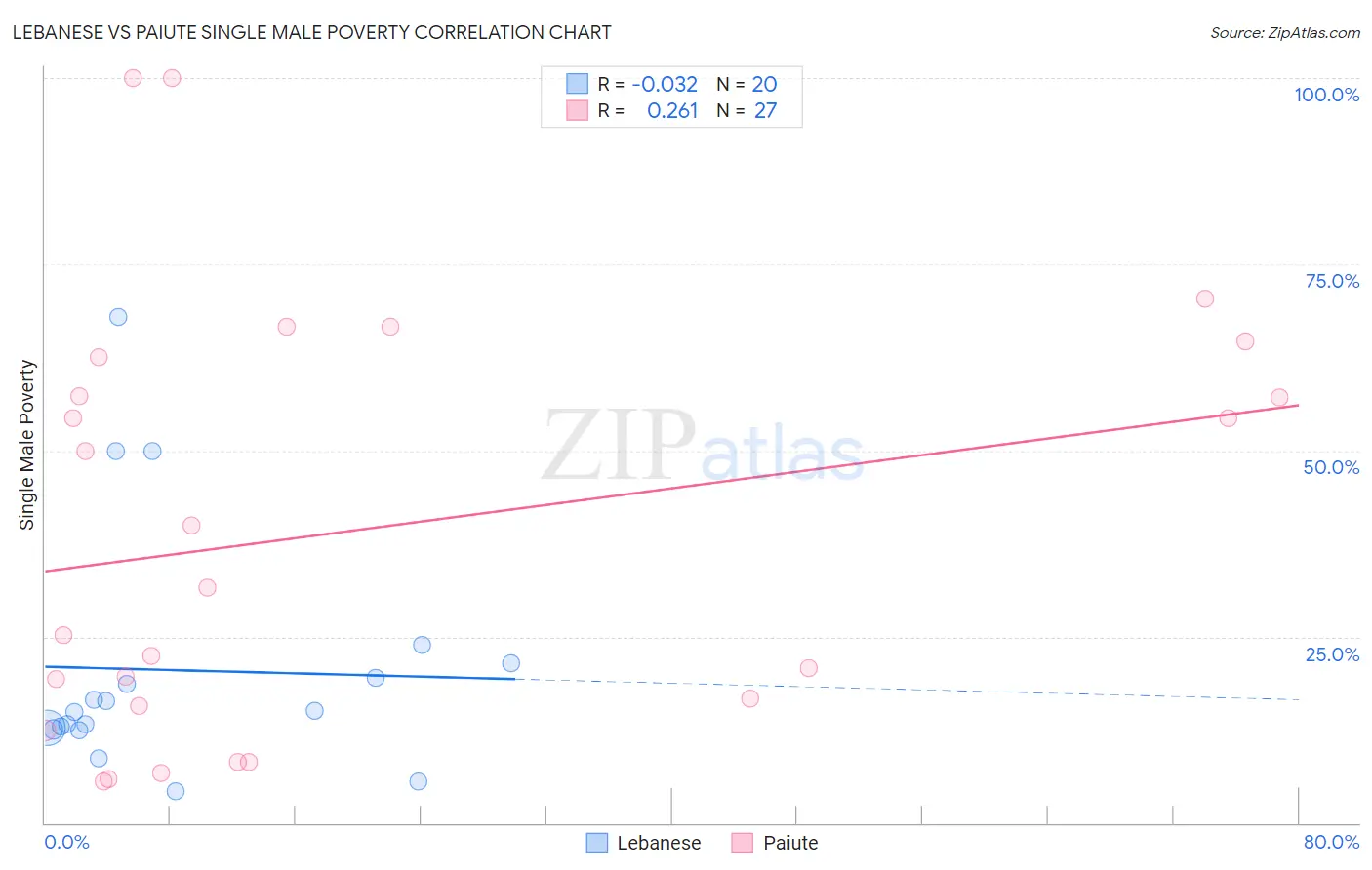 Lebanese vs Paiute Single Male Poverty