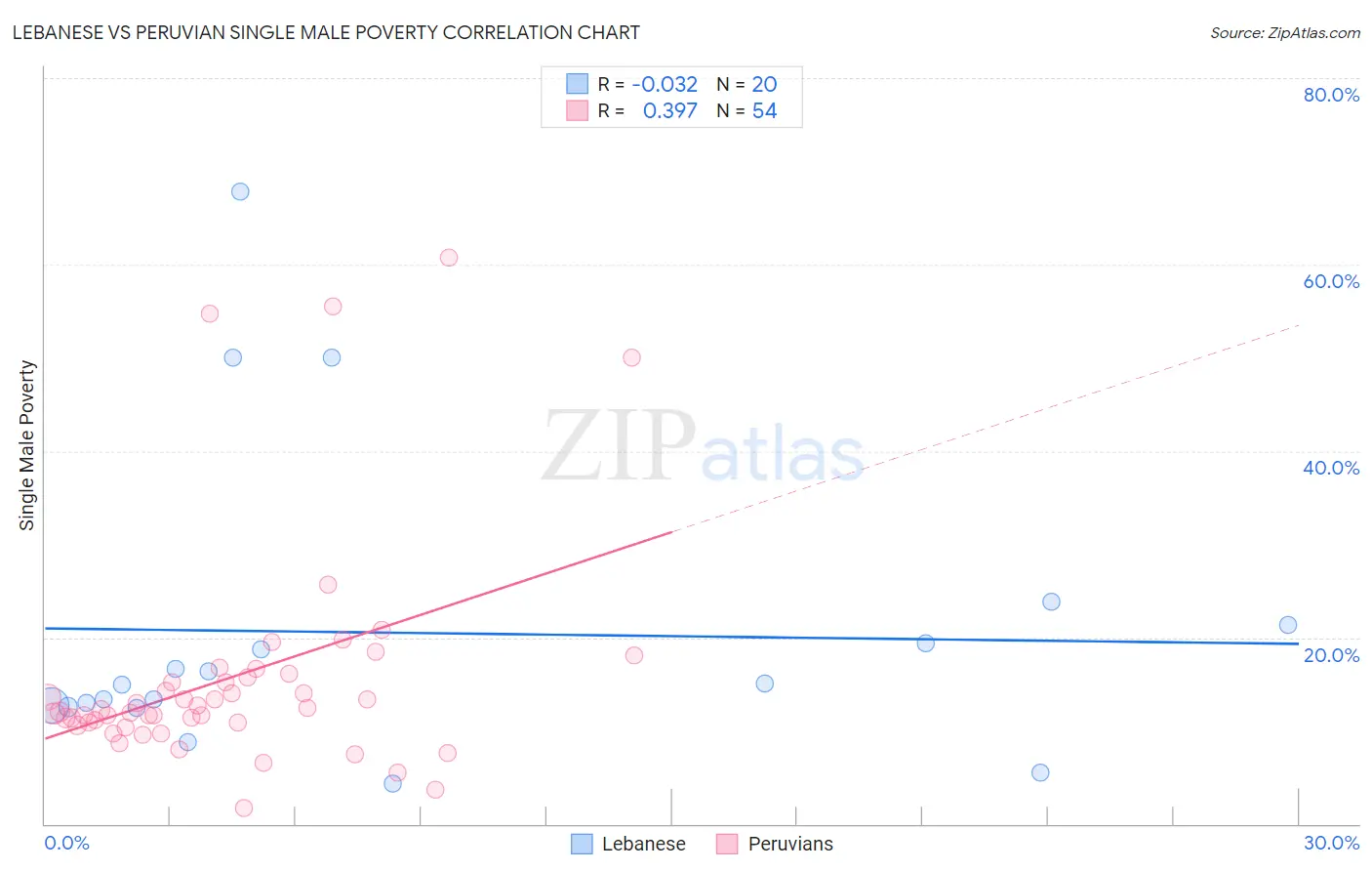Lebanese vs Peruvian Single Male Poverty