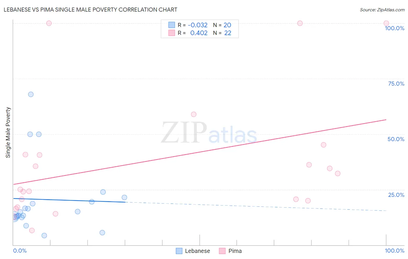 Lebanese vs Pima Single Male Poverty