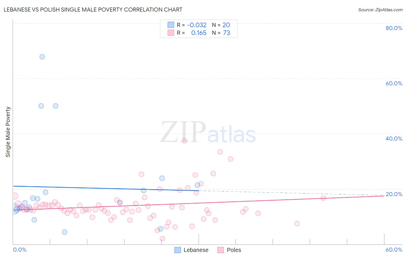 Lebanese vs Polish Single Male Poverty