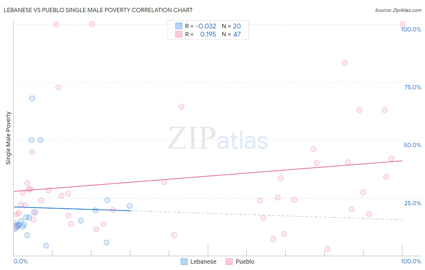 Lebanese vs Pueblo Single Male Poverty