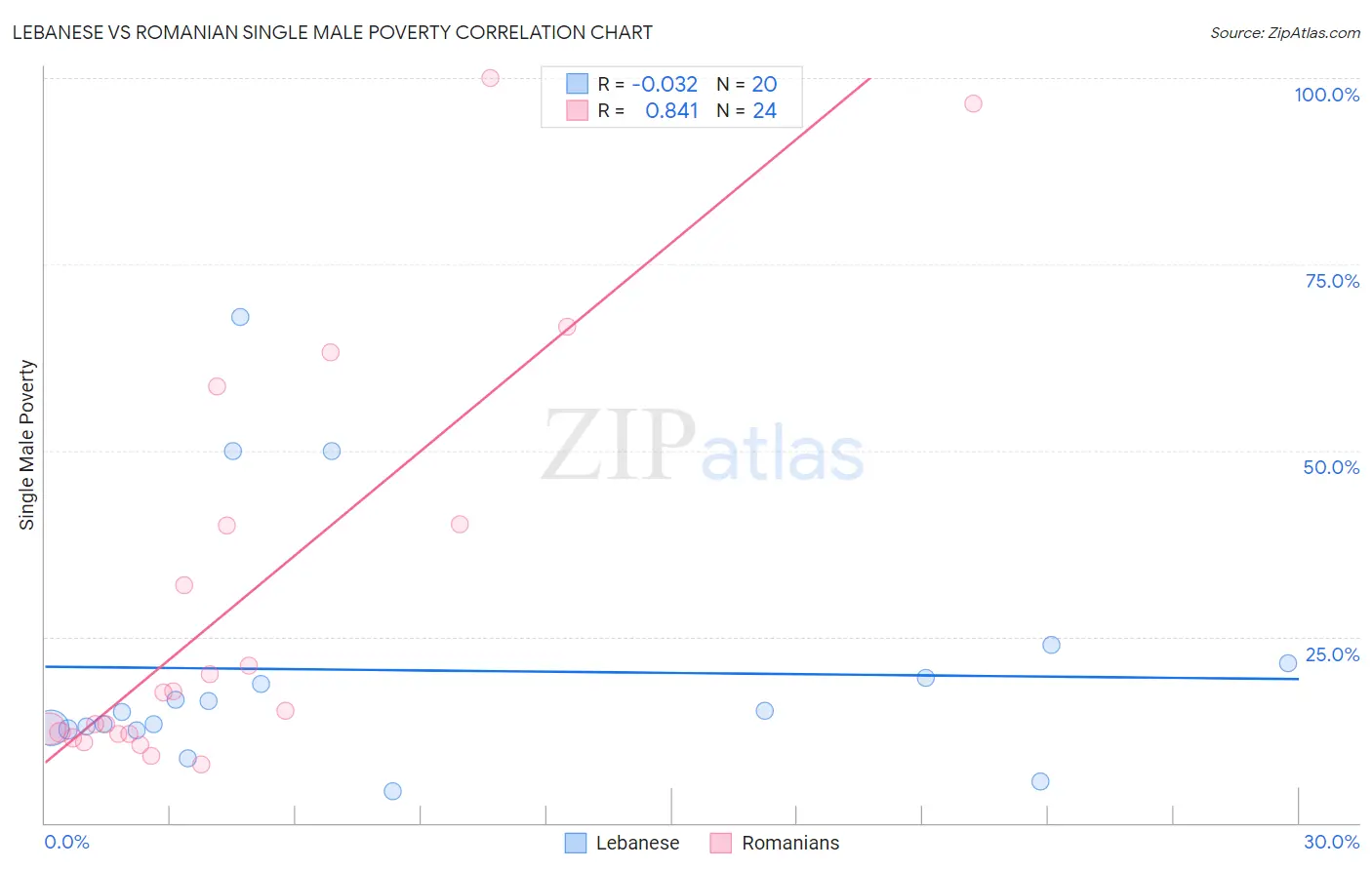 Lebanese vs Romanian Single Male Poverty