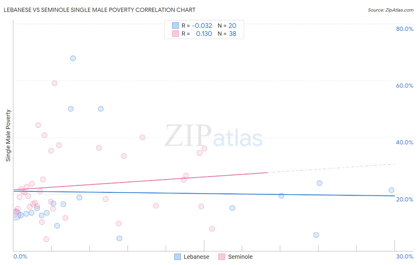 Lebanese vs Seminole Single Male Poverty