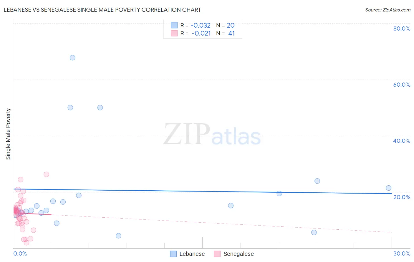 Lebanese vs Senegalese Single Male Poverty