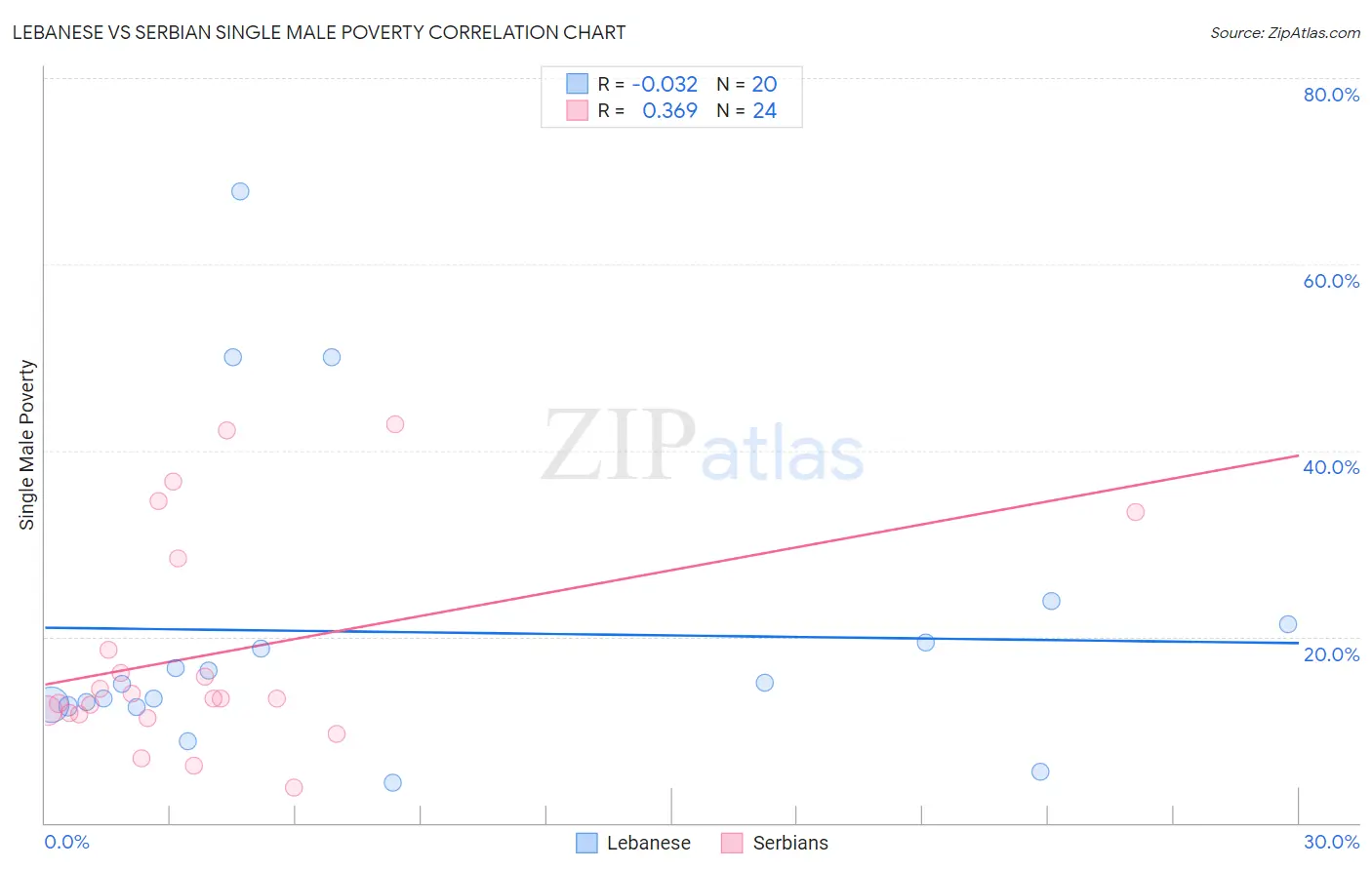 Lebanese vs Serbian Single Male Poverty