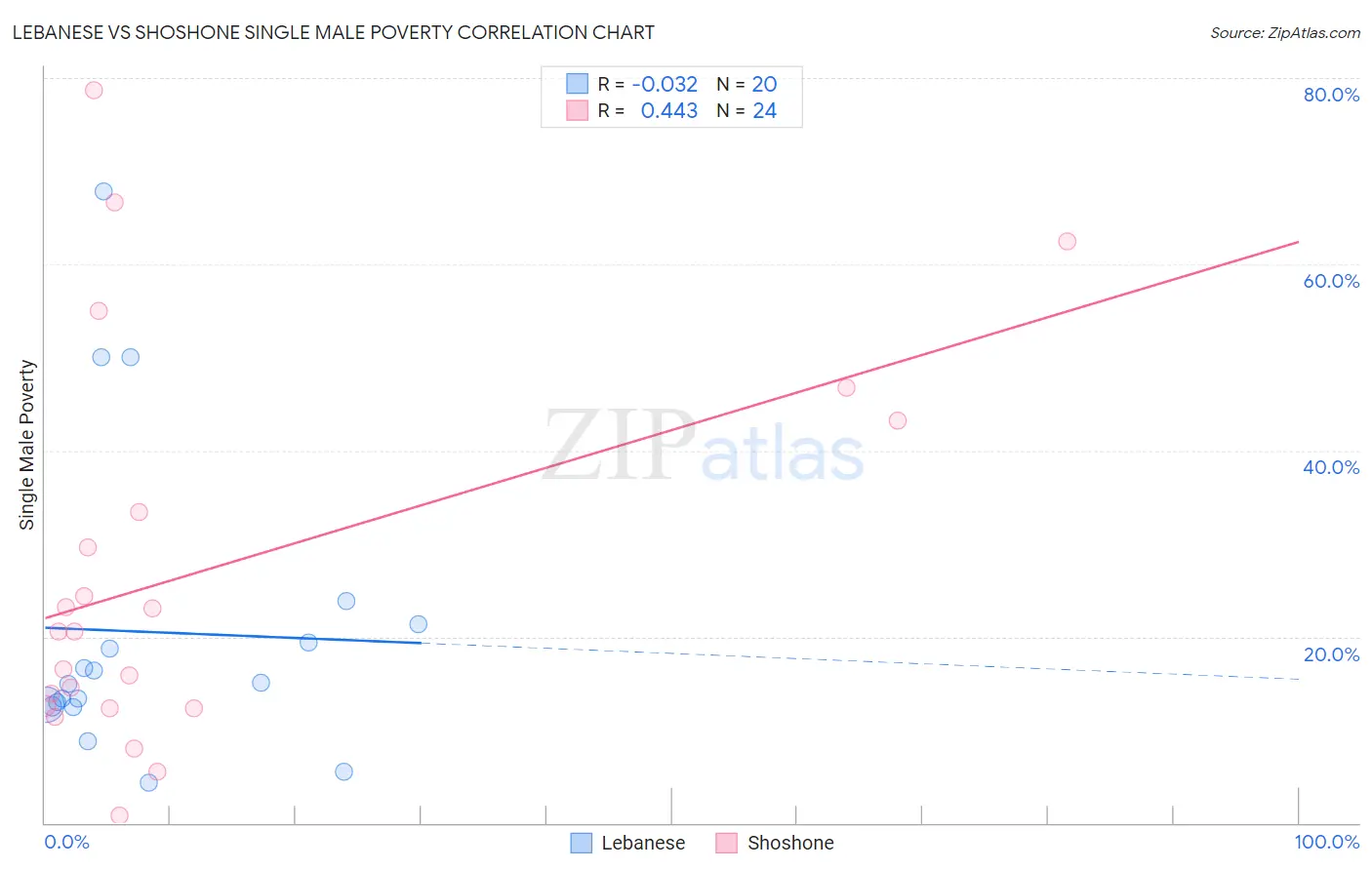 Lebanese vs Shoshone Single Male Poverty