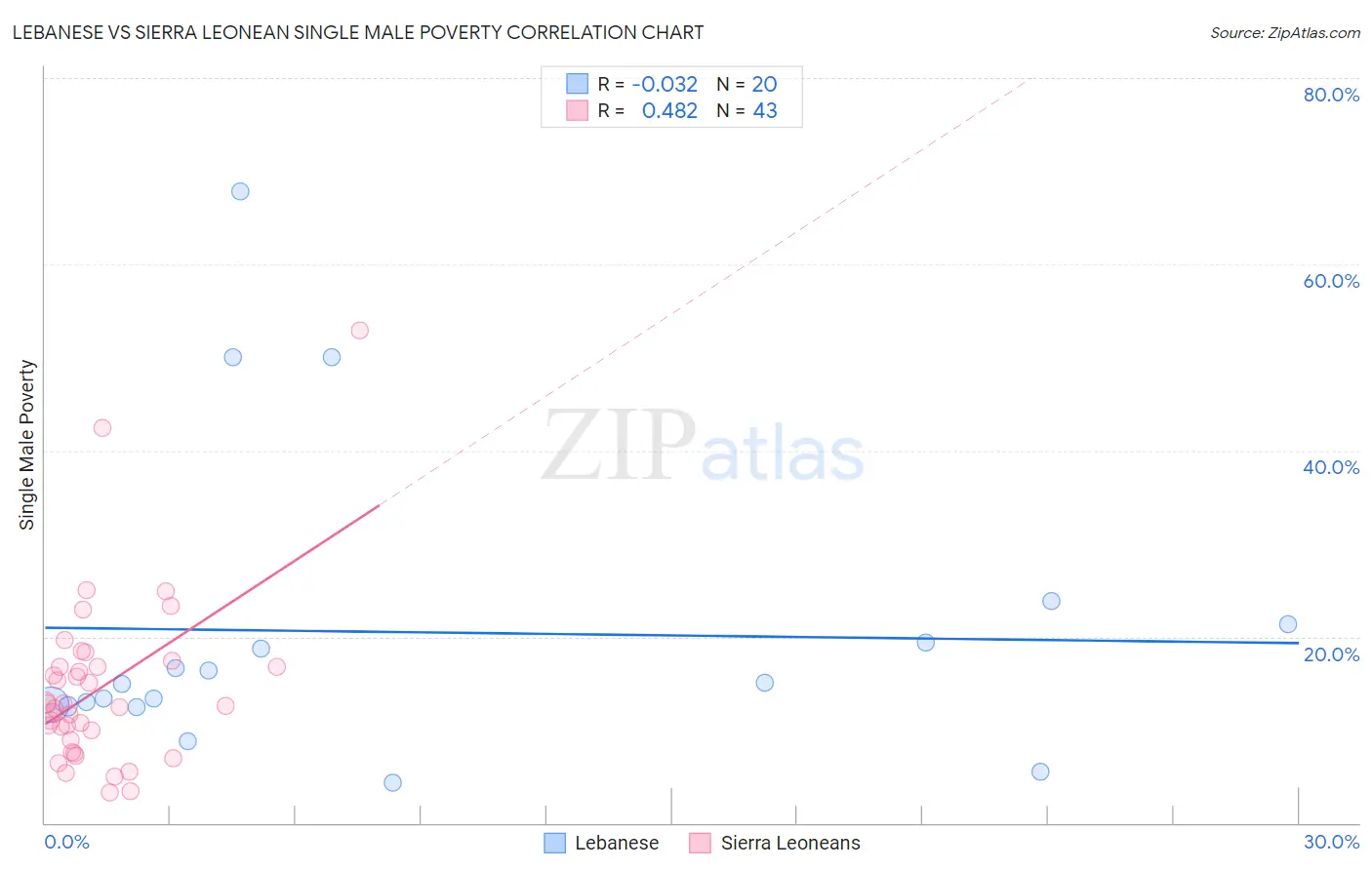 Lebanese vs Sierra Leonean Single Male Poverty