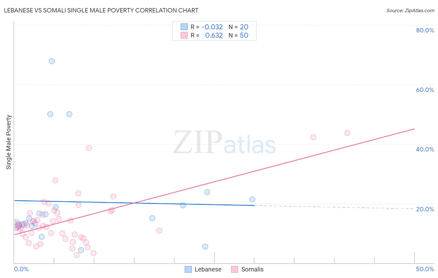 Lebanese vs Somali Single Male Poverty