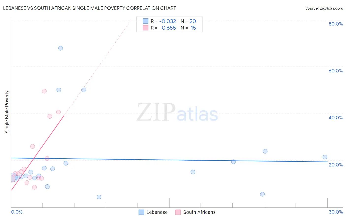 Lebanese vs South African Single Male Poverty