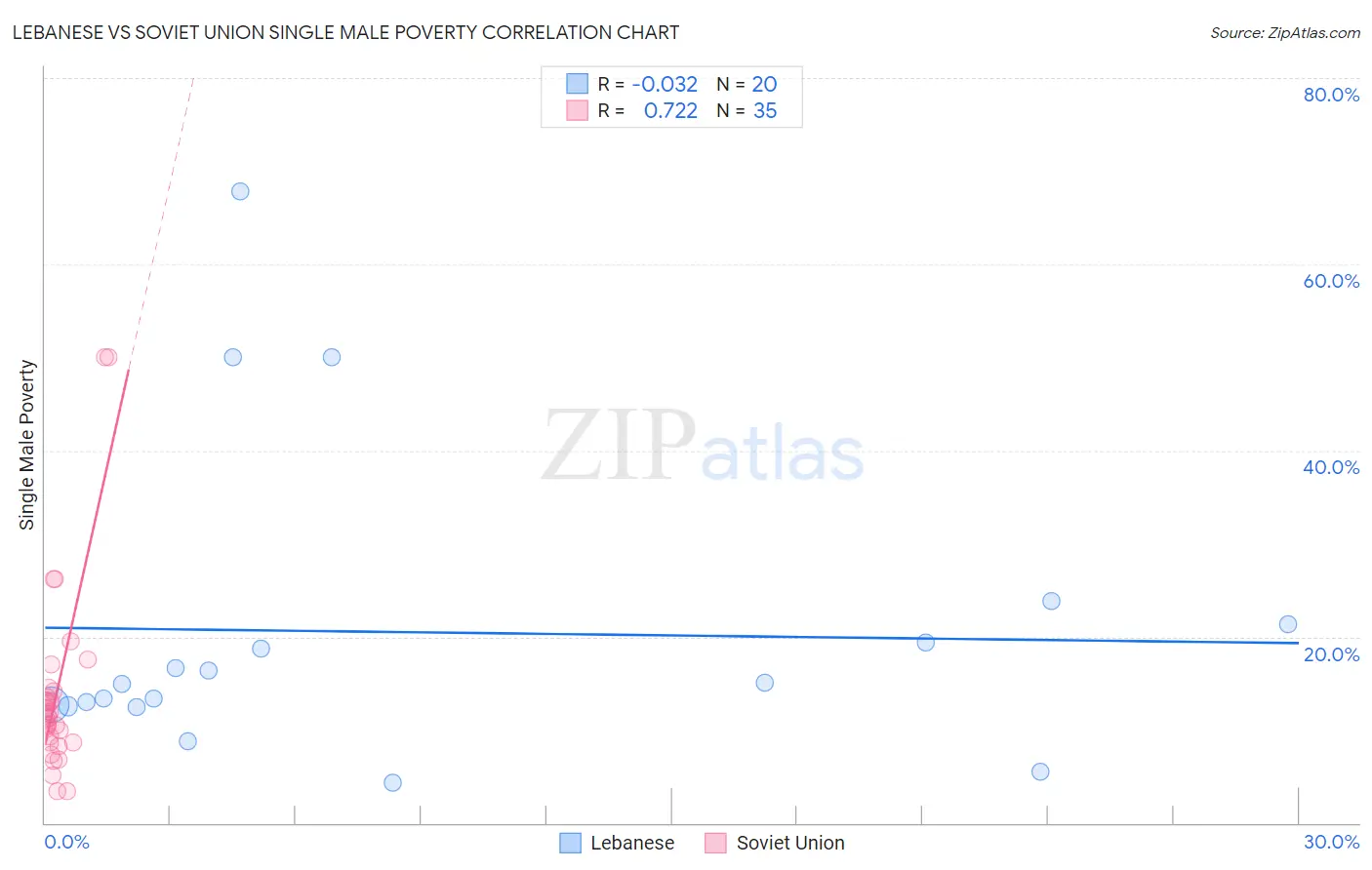 Lebanese vs Soviet Union Single Male Poverty