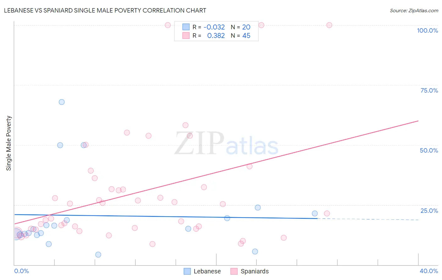 Lebanese vs Spaniard Single Male Poverty