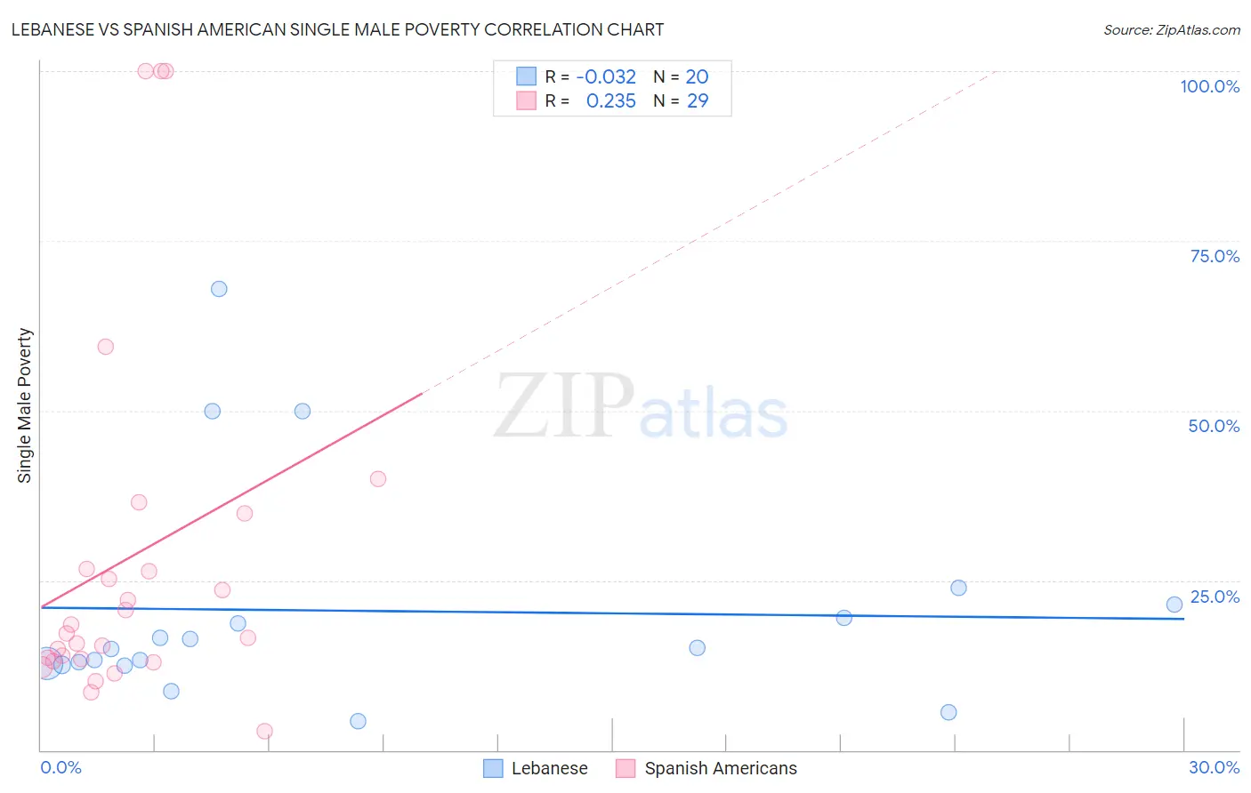 Lebanese vs Spanish American Single Male Poverty