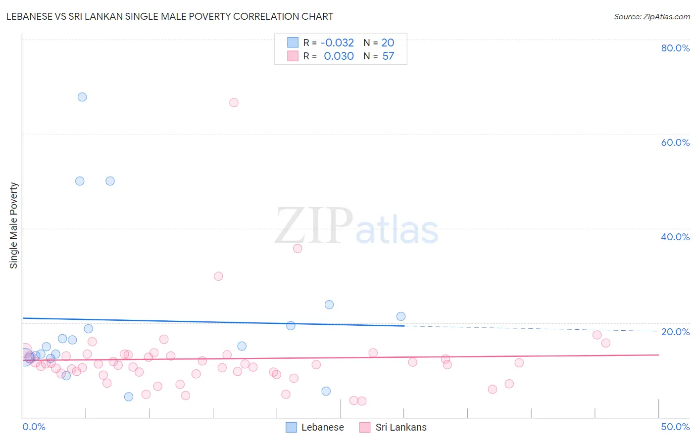 Lebanese vs Sri Lankan Single Male Poverty