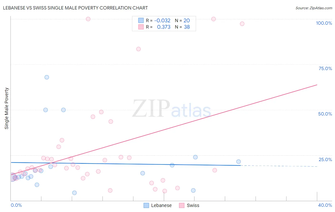 Lebanese vs Swiss Single Male Poverty